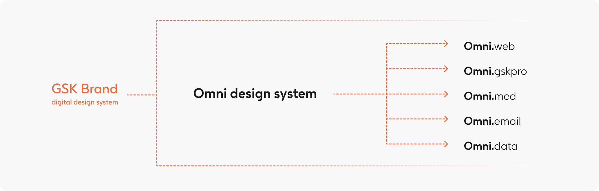 GSK Omni Design System banner