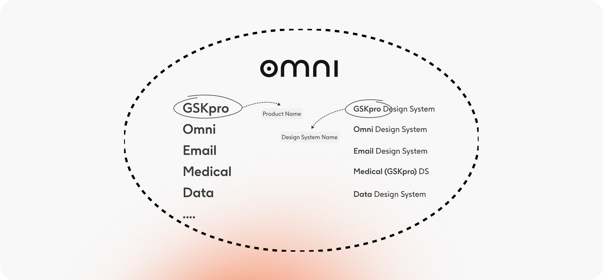 Omni ecosystem circle diagram