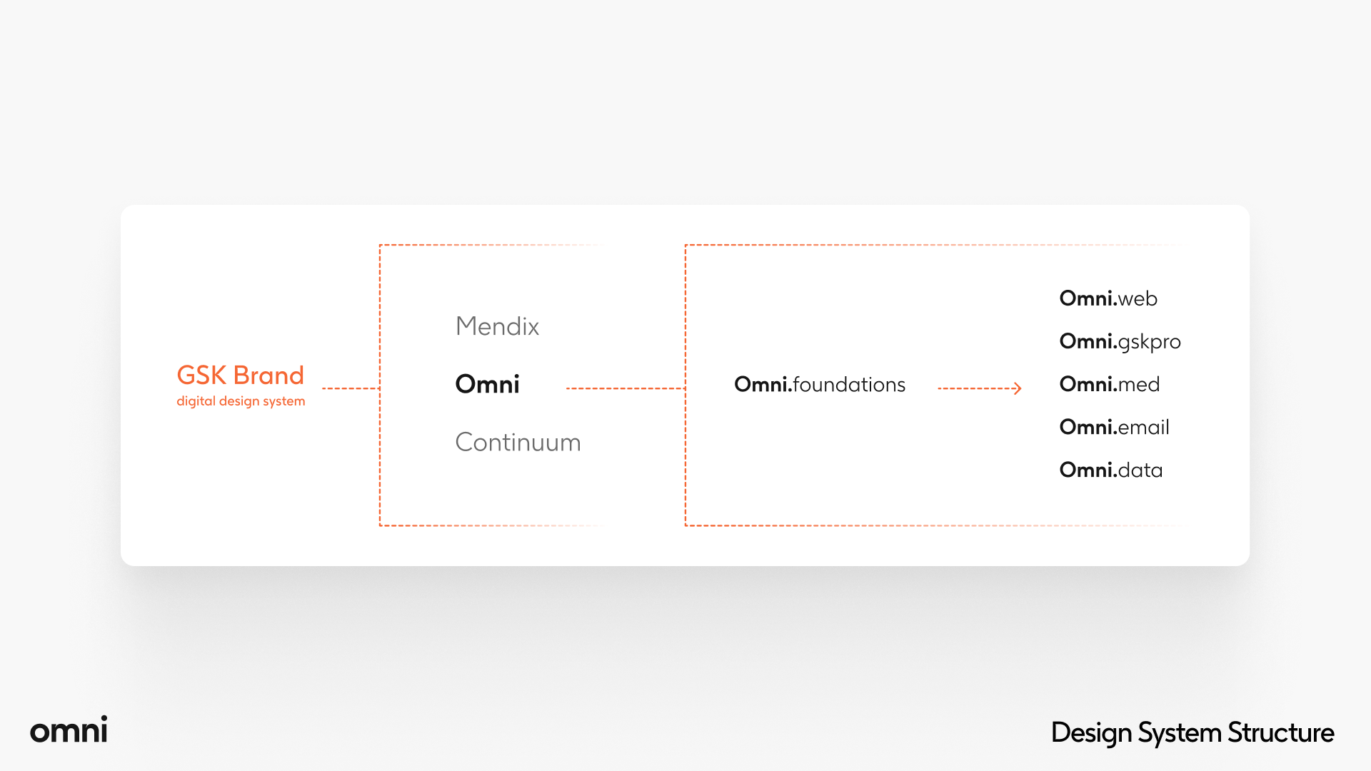 Omni design system architecture — from GSK Brand to domain systems